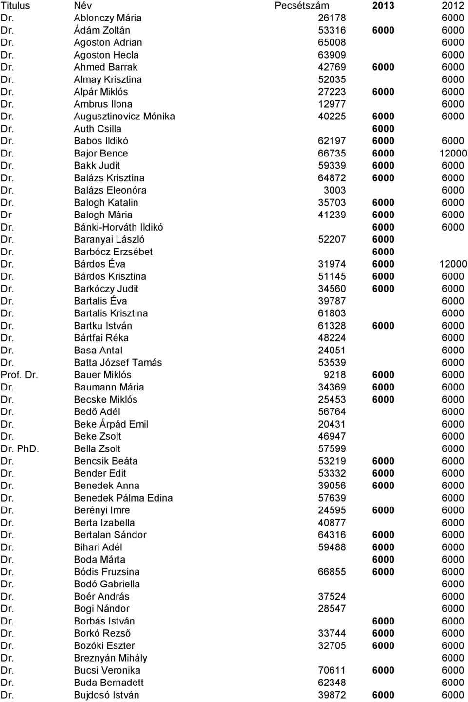 Bajor Bence 66735 6000 12000 Dr. Bakk Judit 59339 6000 6000 Dr. Balázs Krisztina 64872 6000 6000 Dr. Balázs Eleonóra 3003 6000 Dr. Balogh Katalin 35703 6000 6000 Dr Balogh Mária 41239 6000 6000 Dr.