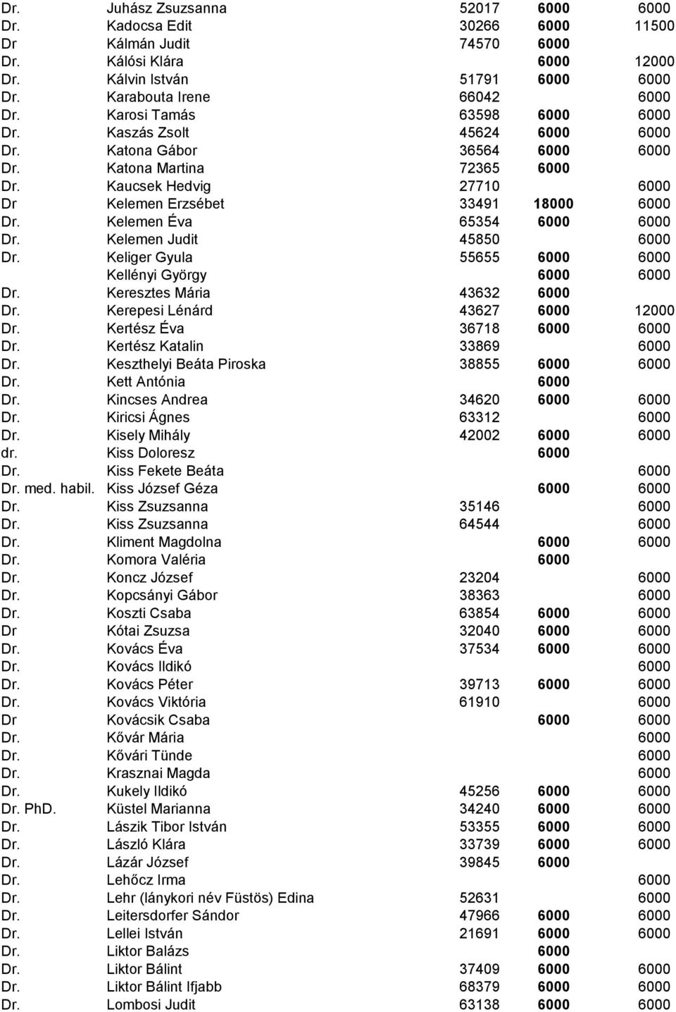 Kelemen Éva 65354 6000 6000 Dr. Kelemen Judit 45850 6000 Dr. Keliger Gyula 55655 6000 6000 Kellényi György 6000 6000 Dr. Keresztes Mária 43632 6000 Dr. Kerepesi Lénárd 43627 6000 12000 Dr.