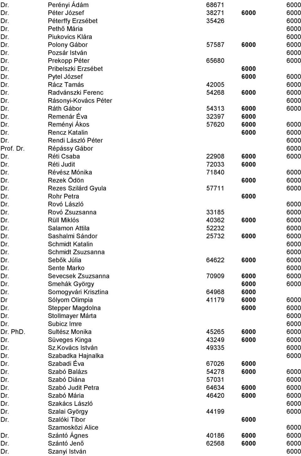 Ráth Gábor 54313 6000 6000 Dr. Remenár Éva 32397 6000 Dr. Reményi Ákos 57620 6000 6000 Dr. Rencz Katalin 6000 6000 Dr. Rendi László Péter 6000 Prof. Dr. Répássy Gábor 6000 Dr.