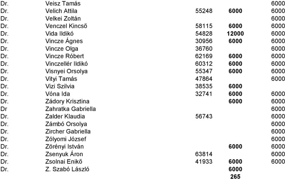 Vityi Tamás 47864 6000 Dr. Vizi Szilvia 38535 6000 Dr. Vóna Ida 32741 6000 6000 Dr. Zádory Krisztina 6000 6000 Dr Zahratka Gabriella 6000 Dr.