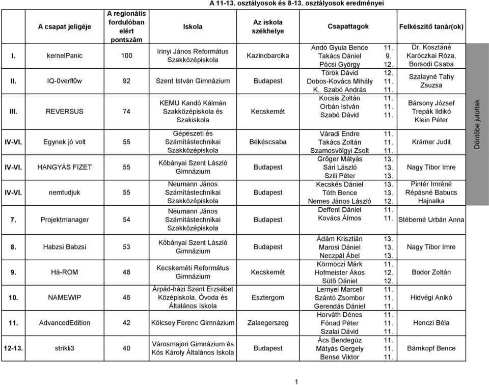 Dobos-Kovács Mihály 11. K. Szabó András 11. Kocsis Zoltán 11. Orbán István 11. Szabó Dávid 11. Felkészítő tanár(ok) Dr.
