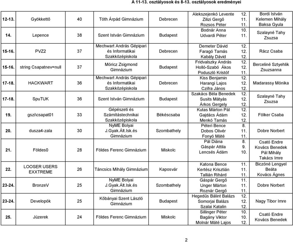 és 26 Táncsics Mihály Kaposvár 25 25 Tóth Árpád Szent István Móricz Zsigmond Szent István Földes Ferenc NyME Bolyai J.Gyak.Ált.Isk.