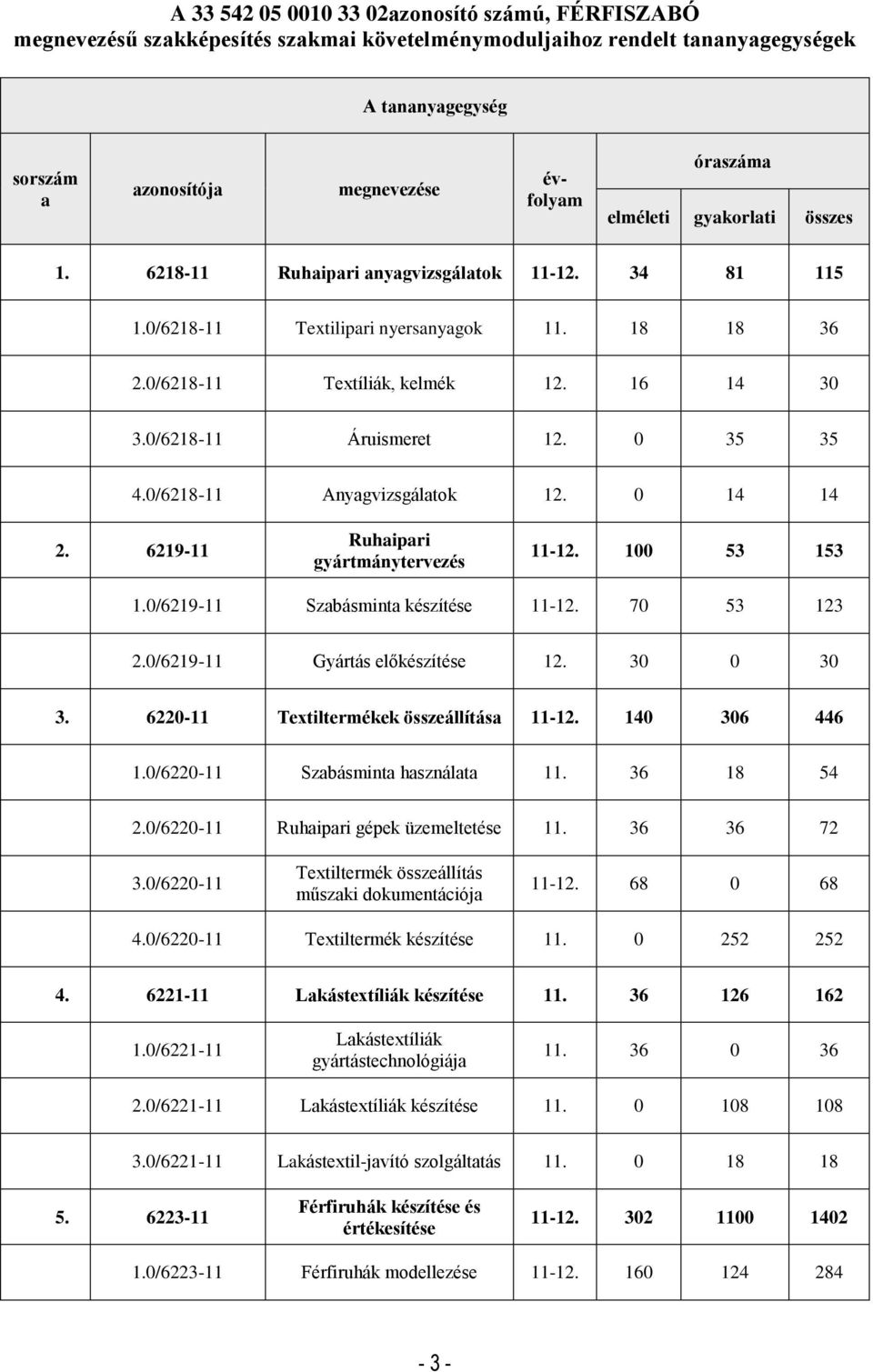 0/6218-11 Áruismeret 12. 0 35 35 4.0/6218-11 Anyagvizsgálatok 12. 0 14 14 2. 6219-11 Ruhaipari gyártmánytervezés 11-12. 100 53 153 1.0/6219-11 Szabásminta készítése 11-12. 70 53 123 2.