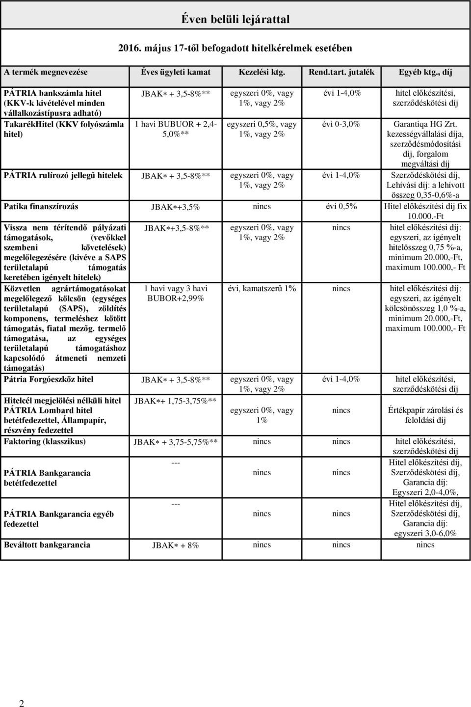 vagy PÁTRIA rulírozó jellegű hitelek JBAK + 3,5-8%** egyszeri 0%, vagy évi 1-4,0% évi 0-3,0% évi 1-4,0% hitel előkészítési, Garantiqa HG Zrt.