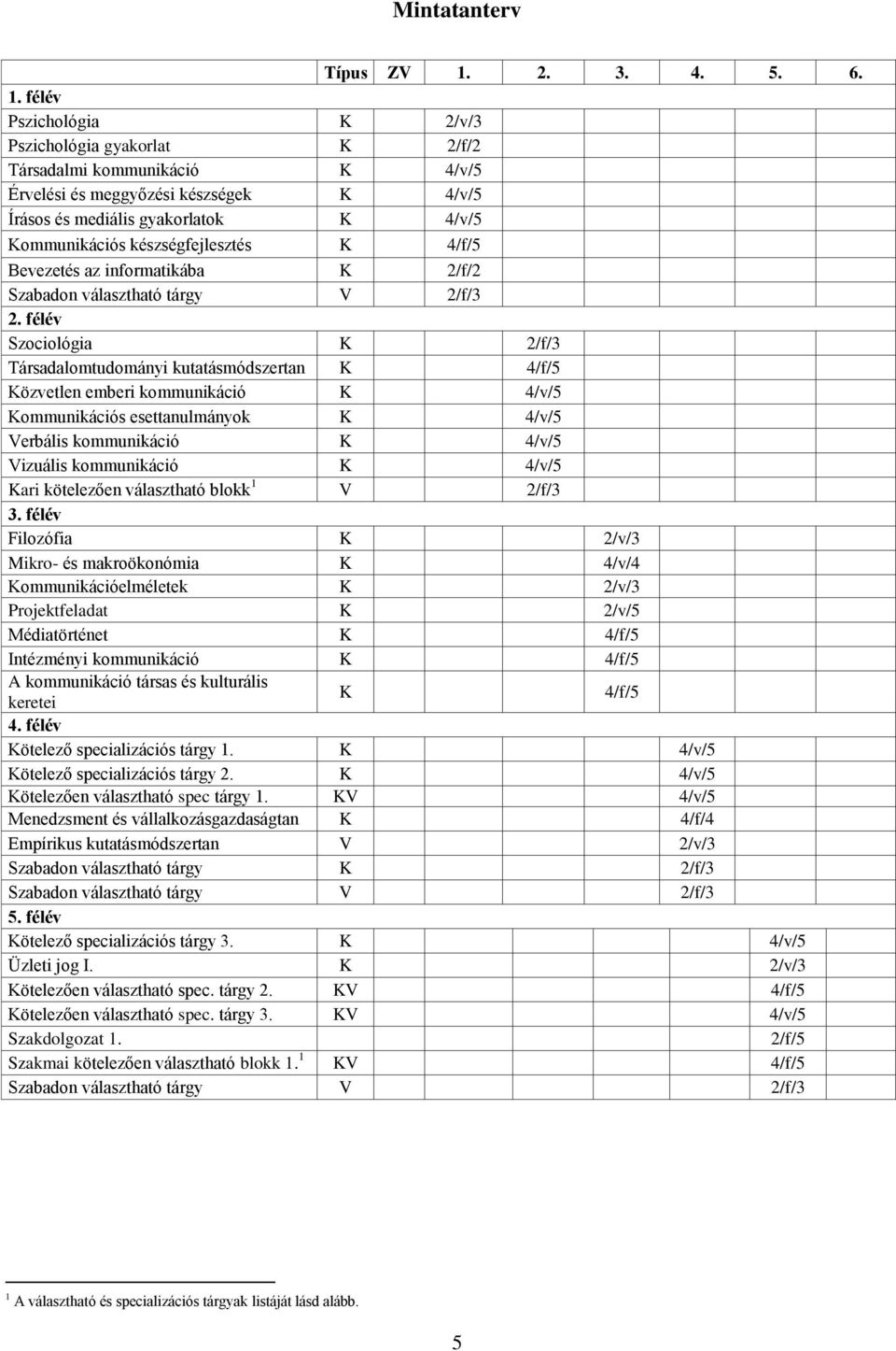 félév Pszichológia K 2/v/3 Pszichológia gyakorlat K 2/f/2 Társadalmi kommunikáció K 4/v/5 Érvelési és meggyőzési készségek K 4/v/5 Írásos és mediális gyakorlatok K 4/v/5 Kommunikációs