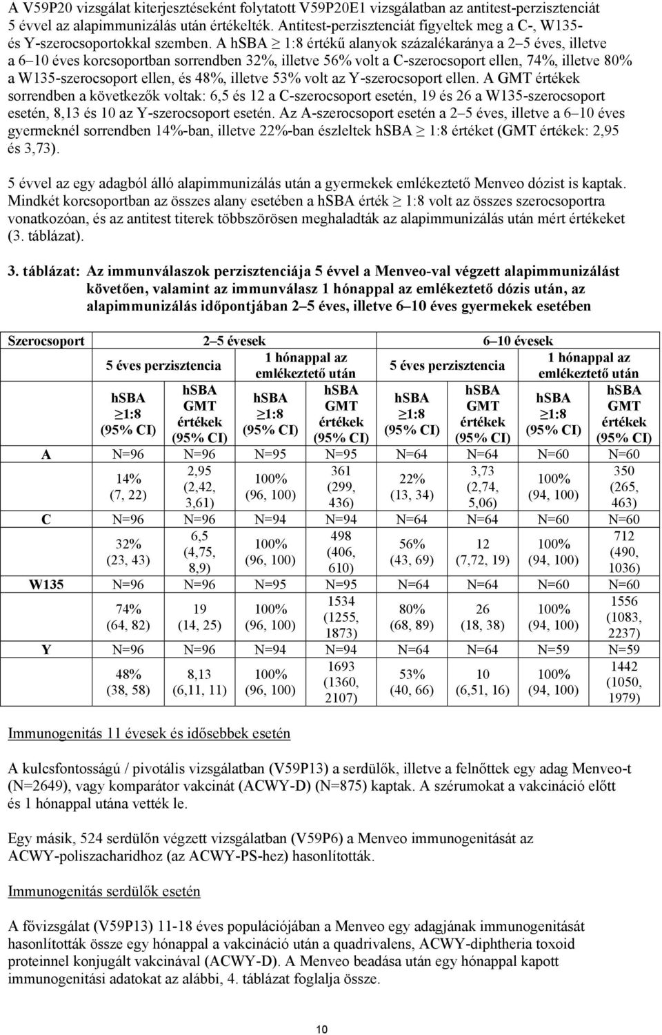 A hsba 1:8 értékű alanyok százalékaránya a 2 5 éves, illetve a 6 10 éves korcsoportban sorrendben 32%, illetve 56% volt a C-szerocsoport ellen, 74%, illetve 80% a W135-szerocsoport ellen, és 48%,