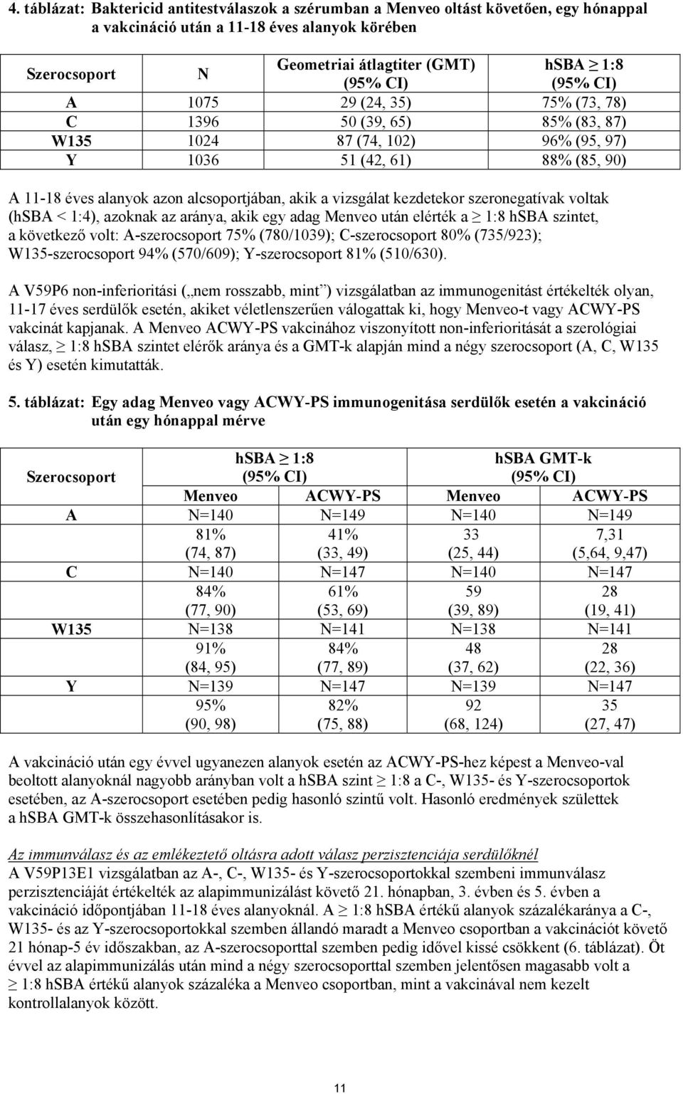 szeronegatívak voltak (hsba < 1:4), azoknak az aránya, akik egy adag Menveo után elérték a 1:8 hsba szintet, a következő volt: A-szerocsoport 75% (780/1039); C-szerocsoport 80% (735/923);