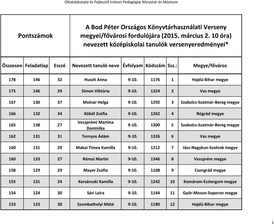 1176 1 Hajdú-Bihar megye 175 146 29 Simon Viktória 9-10. 1324 2 Vas megye 167 130 37 Molnár Helga 9-10. 1292 3 Szabolcs-Szatmár-Bereg megye 166 132 34 Köböl Zsófia 9-10.