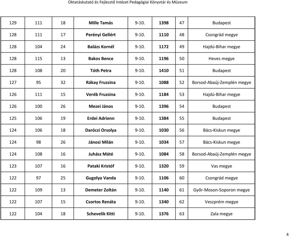 1184 53 Hajdú-Bihar megye 126 100 26 Mezei János 9-10. 1396 54 Budapest 125 106 19 Erdei Adrienn 9-10. 1384 55 Budapest 124 106 18 Daróczi Orsolya 9-10.