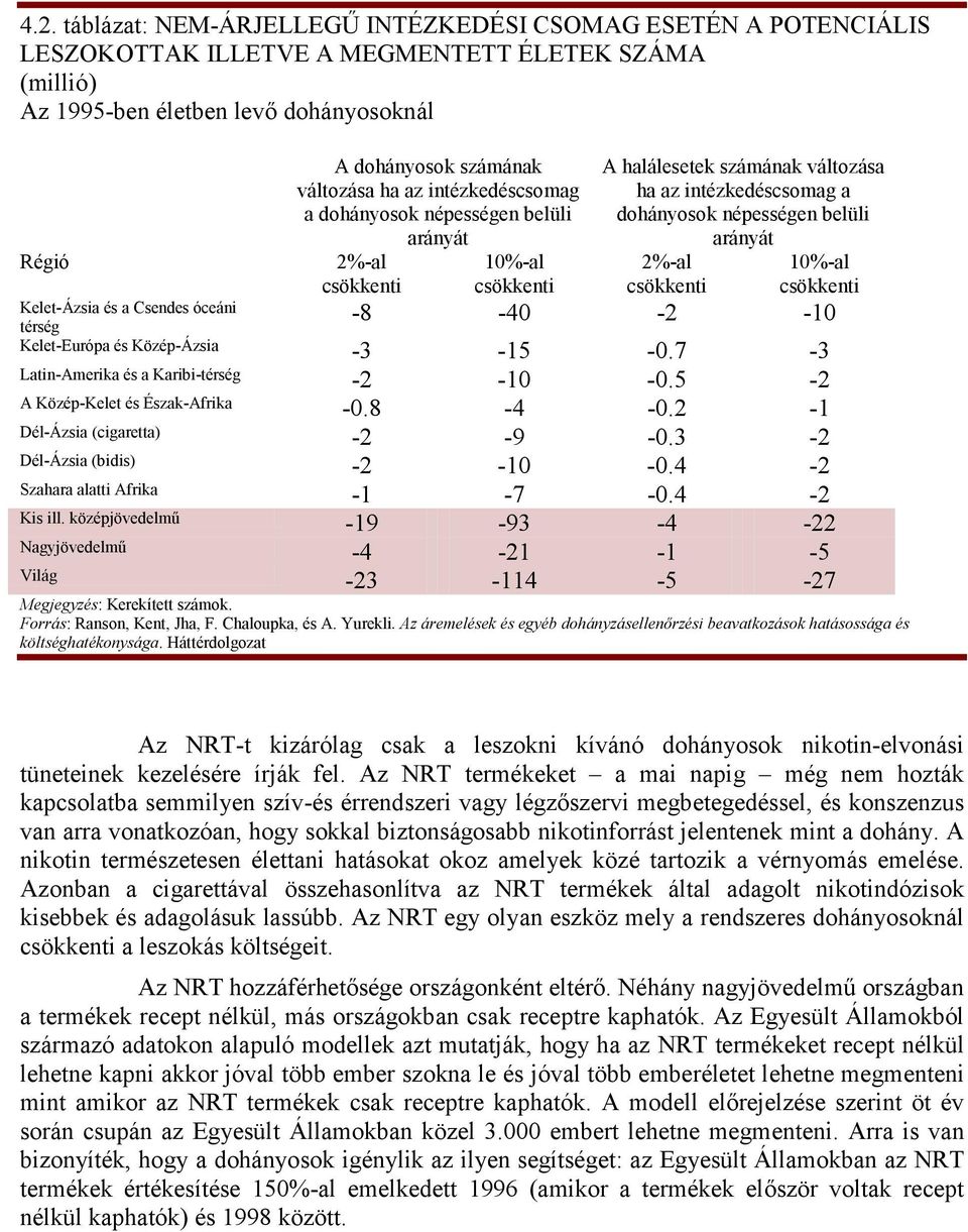 dohányosok népességen belüli arányát 2%-al 10%-al csökkenti csökkenti -8-40 -2-10 Kelet-Európa és Közép-Ázsia -3-15 -0.7-3 Latin-Amerika és a Karibi-térség -2-10 -0.