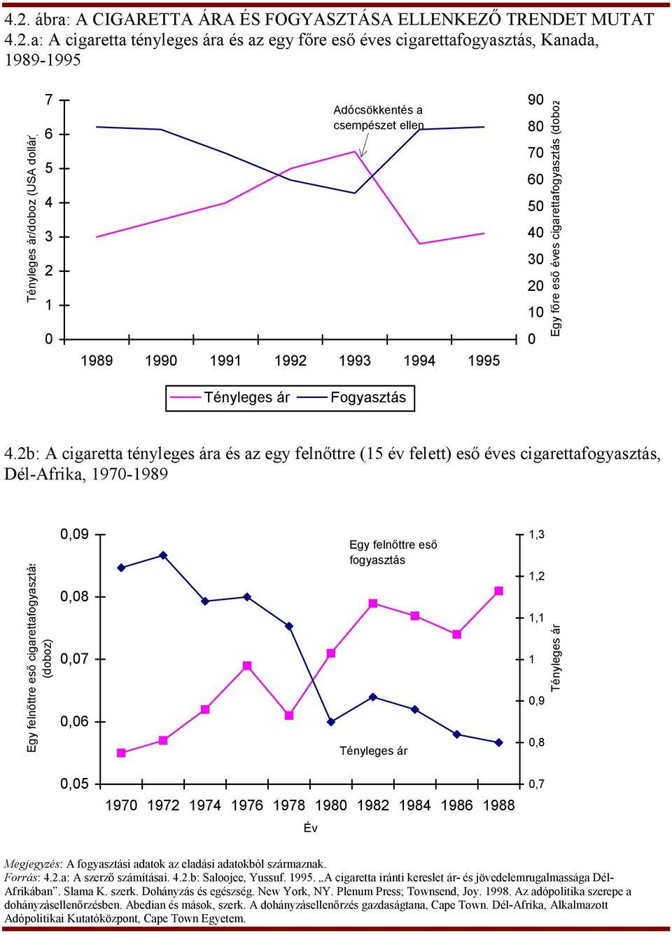 2b: A cigaretta tényleges ára és az egy felnőttre (15 év felett) eső éves cigarettafogyasztás, Dél-Afrika, 1970-1989 Egy felnőttre eső cigarettafogyasztás (doboz) 0,09 0,08 0,07 0,06 0,05 1970 1972