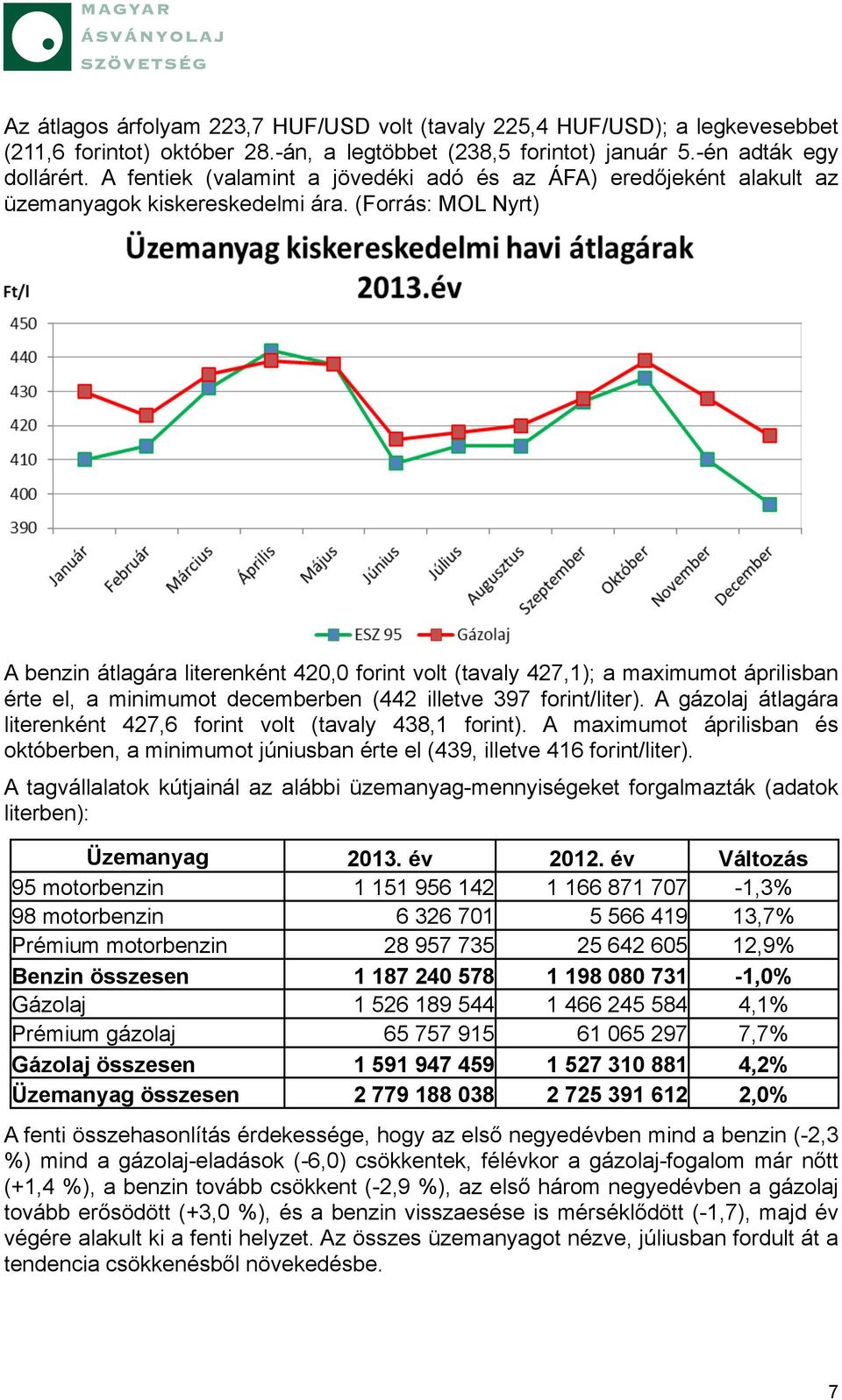 (Forrás: MOL Nyrt) A benzin átlagára literenként 420,0 forint volt (tavaly 427,1); a maximumot áprilisban érte el, a minimumot decemberben (442 illetve 397 forint/liter).