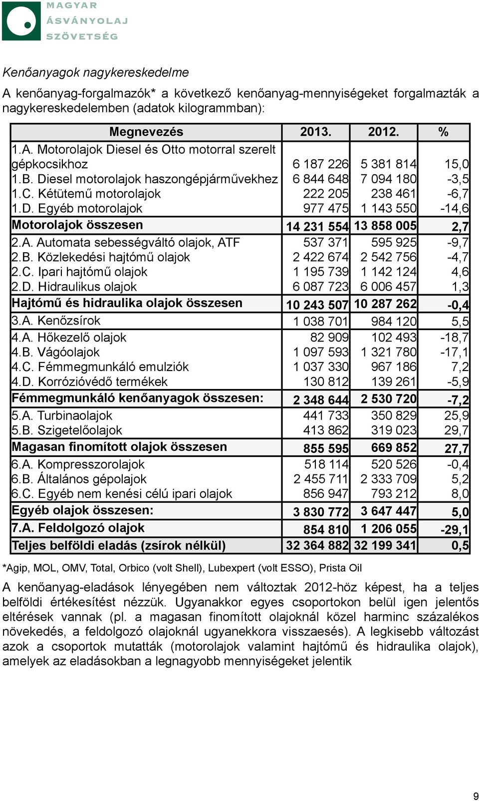 A. Automata sebességváltó olajok, ATF 537 371 595 925-9,7 2.B. Közlekedési hajtómű olajok 2 422 674 2 542 756-4,7 2.C. Ipari hajtómű olajok 1 195 739 1 142 124 4,6 2.D.