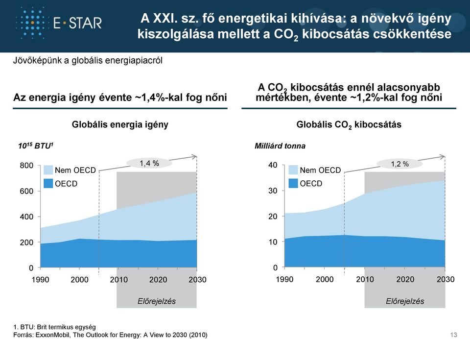 BTU 1 Globális energia igény A CO 2 kibocsátás ennél alacsonyabb mértékben, évente ~1,2%-kal fog nőni Milliárd tonna Globális CO 2 kibocsátás
