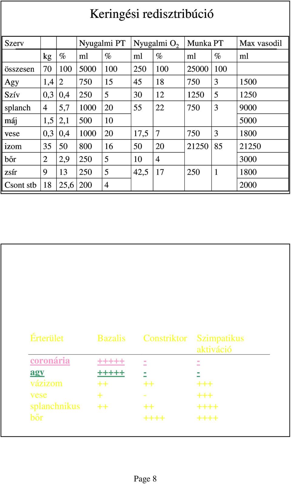 1800 Max vasodil izom 35 50 800 16 50 20 21250 85 21250 bőr 2 2,9 250 5 10 4 3000 zsír 9 13 250 5 42,5 17 250 1 1800 Csont stb 18 25,6 200 4 2000
