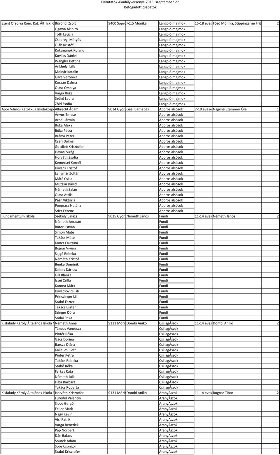 Lilla Molnár Katalin Gacs Veronika Kóczán Dalma Olasz Orsolya Varga Réka Szökő Laura Zöld Zsófia Apor Vilmos Katolikus Iskolaközpont Albrecht Ádám 9024 Győr, Gaál Pátzay Barnabás P. u. 46.