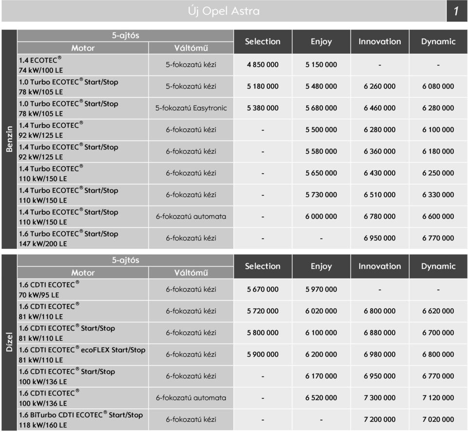 6 Turbo ECOTEC tart/top 147 kw/2 LE 5ajtós 5ajtós 7 kw/95 LE 81 kw/11 LE tart/top 81 kw/11 LE ecoflex tart/top 81 kw/11 LE tart/top 1 kw/136 LE 1 kw/136 LE 1.