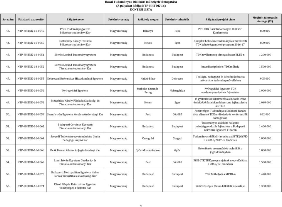 NTP-HHTDK-16-0051 Eötvös Loránd Tudományegyetem TDK tevékenység támogatása az ELTE-n 1 200 000 46. NTP-HHTDK-16-0052 Eötvös Loránd Tudományegyetem Interdiszciplináris TDK műhely 47.