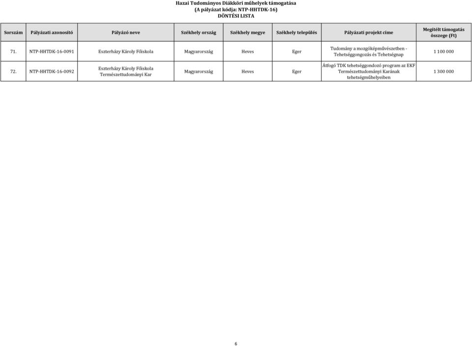 NTP-HHTDK-16-0092 Eszterházy Károly Főiskola Természettudományi Magyarország Heves