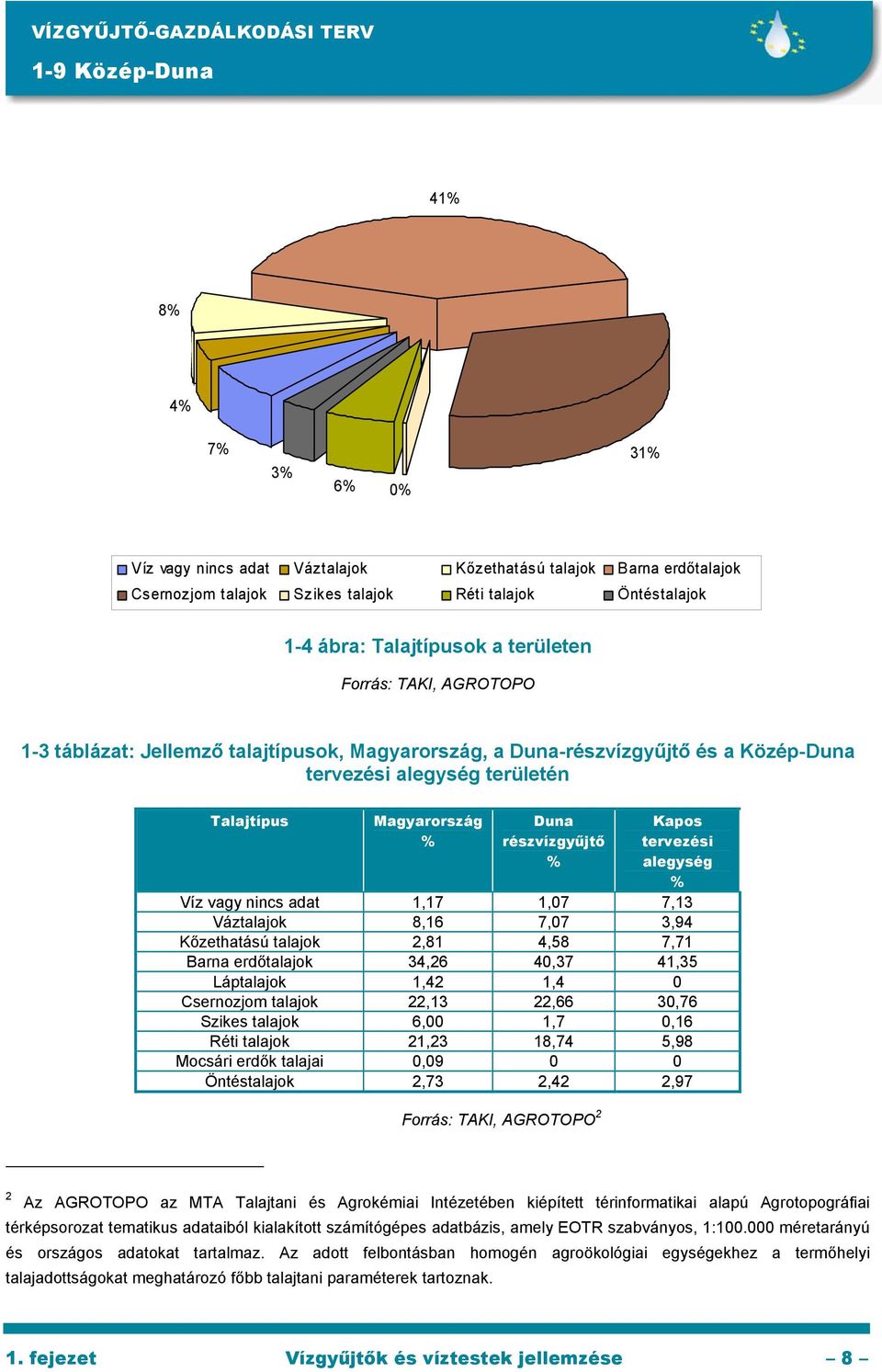 részvízgyűjtő % Kapos tervezési alegység % Víz vagy nincs adat 1,17 1,07 7,13 Váztalajok 8,16 7,07 3,94 Kőzethatású talajok 2,81 4,58 7,71 Barna erdőtalajok 34,26 40,37 41,35 Láptalajok 1,42 1,4 0
