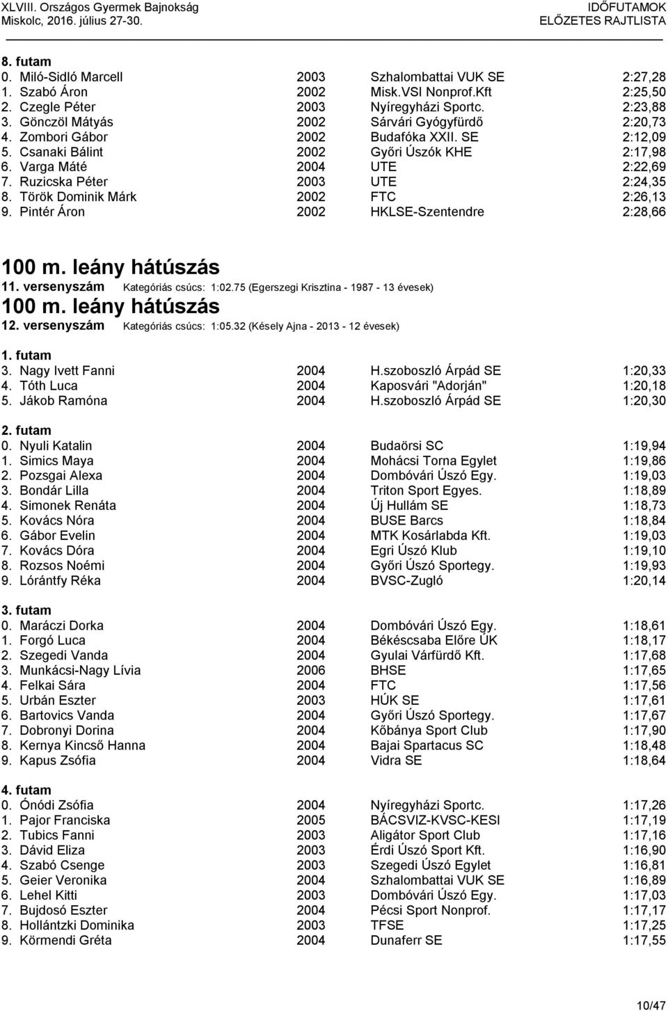 Ruzicska Péter 2003 UTE 2:24,35 8. Török Dominik Márk 2002 FTC 2:26,13 9. Pintér Áron 2002 HKLSE-Szentendre 2:28,66 100 m. leány hátúszás 11. versenyszám Kategóriás csúcs: 1:02.