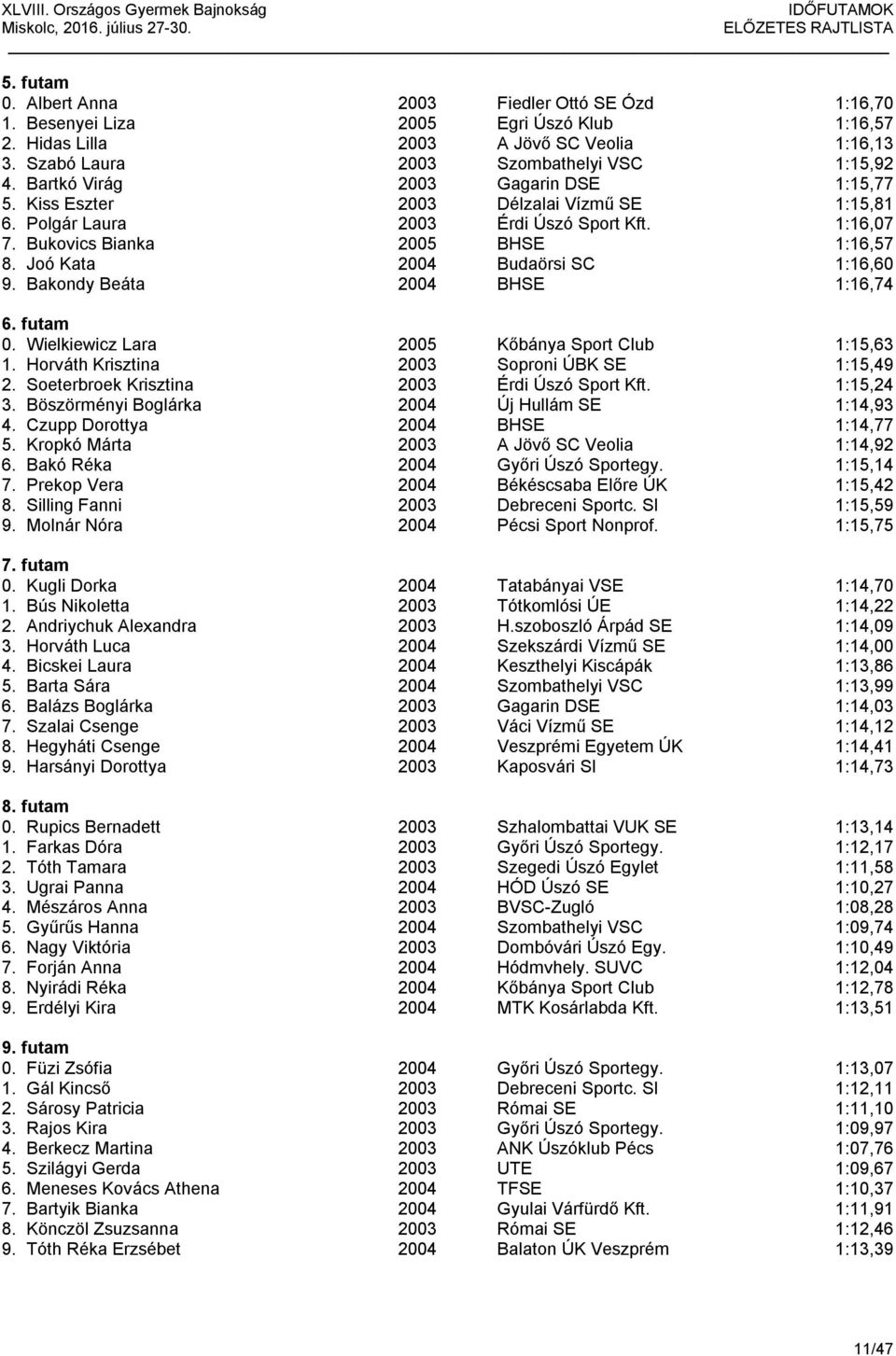 Joó Kata 2004 Budaörsi SC 1:16,60 9. Bakondy Beáta 2004 BHSE 1:16,74 6. futam 0. Wielkiewicz Lara 2005 Kőbánya Sport Club 1:15,63 1. Horváth Krisztina 2003 Soproni ÚBK SE 1:15,49 2.