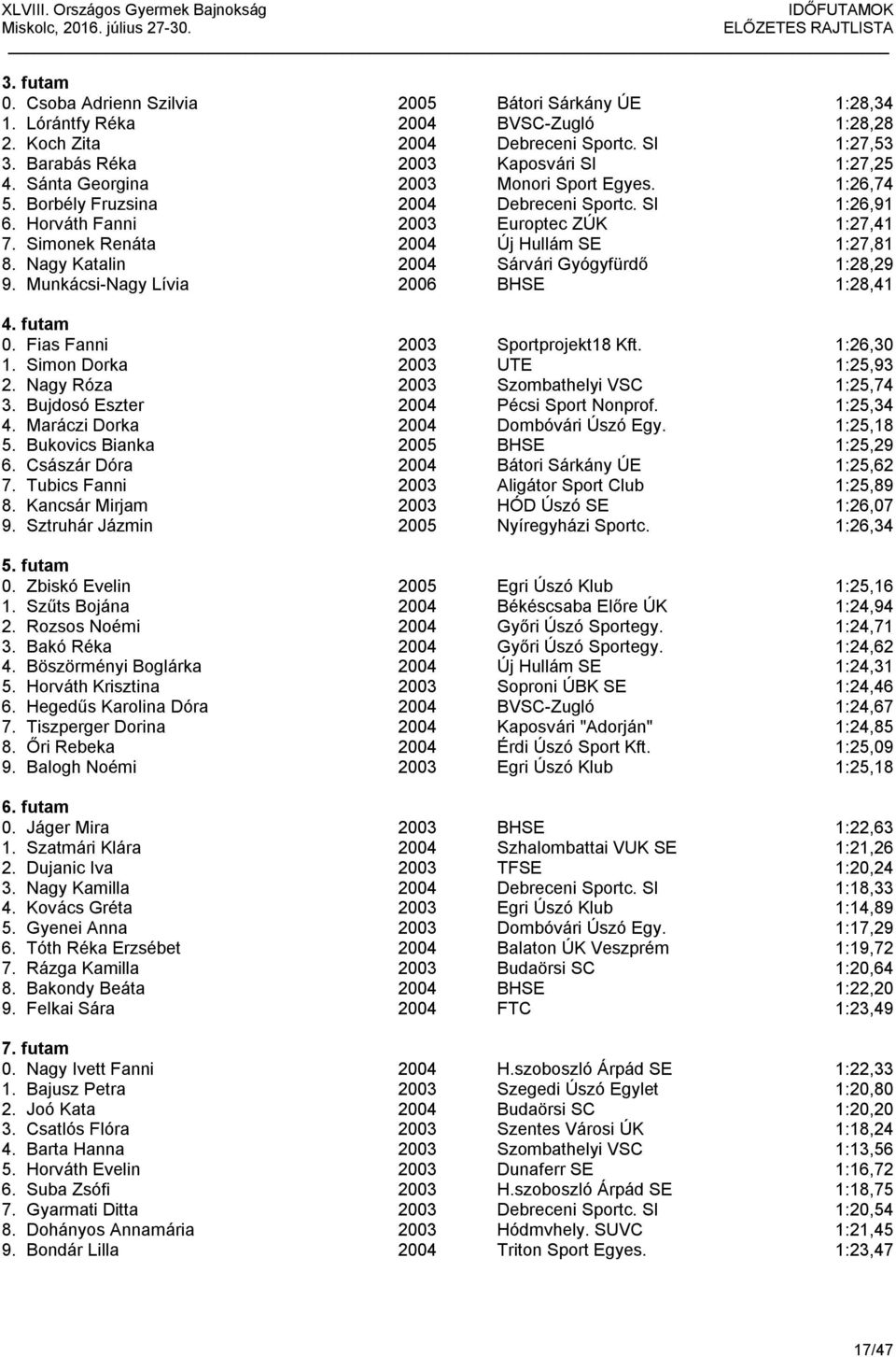 Nagy Katalin 2004 Sárvári Gyógyfürdő 1:28,29 9. Munkácsi-Nagy Lívia 2006 BHSE 1:28,41 4. futam 0. Fias Fanni 2003 Sportprojekt18 Kft. 1:26,30 1. Simon Dorka 2003 UTE 1:25,93 2.