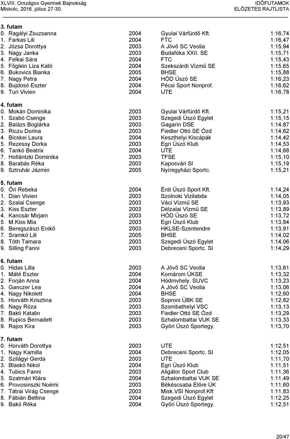 Bujdosó Eszter 2004 Pécsi Sport Nonprof. 1:16,62 9. Turi Vivien 2004 UTE 1:16,78 4. futam 0. Mokán Dominika 2003 Gyulai Várfürdő Kft. 1:15,21 1. Szabó Csenge 2003 Szegedi Úszó Egylet 1:15,15 2.