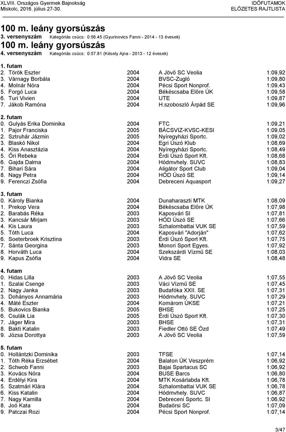 Turi Vivien 2004 UTE 1:09,87 7. Jákob Ramóna 2004 H.szoboszló Árpád SE 1:09,96 0. Gulyás Erika Dominika 2004 FTC 1:09,21 1. Pajor Franciska 2005 BÁCSVIZ-KVSC-KESI 1:09,05 2.