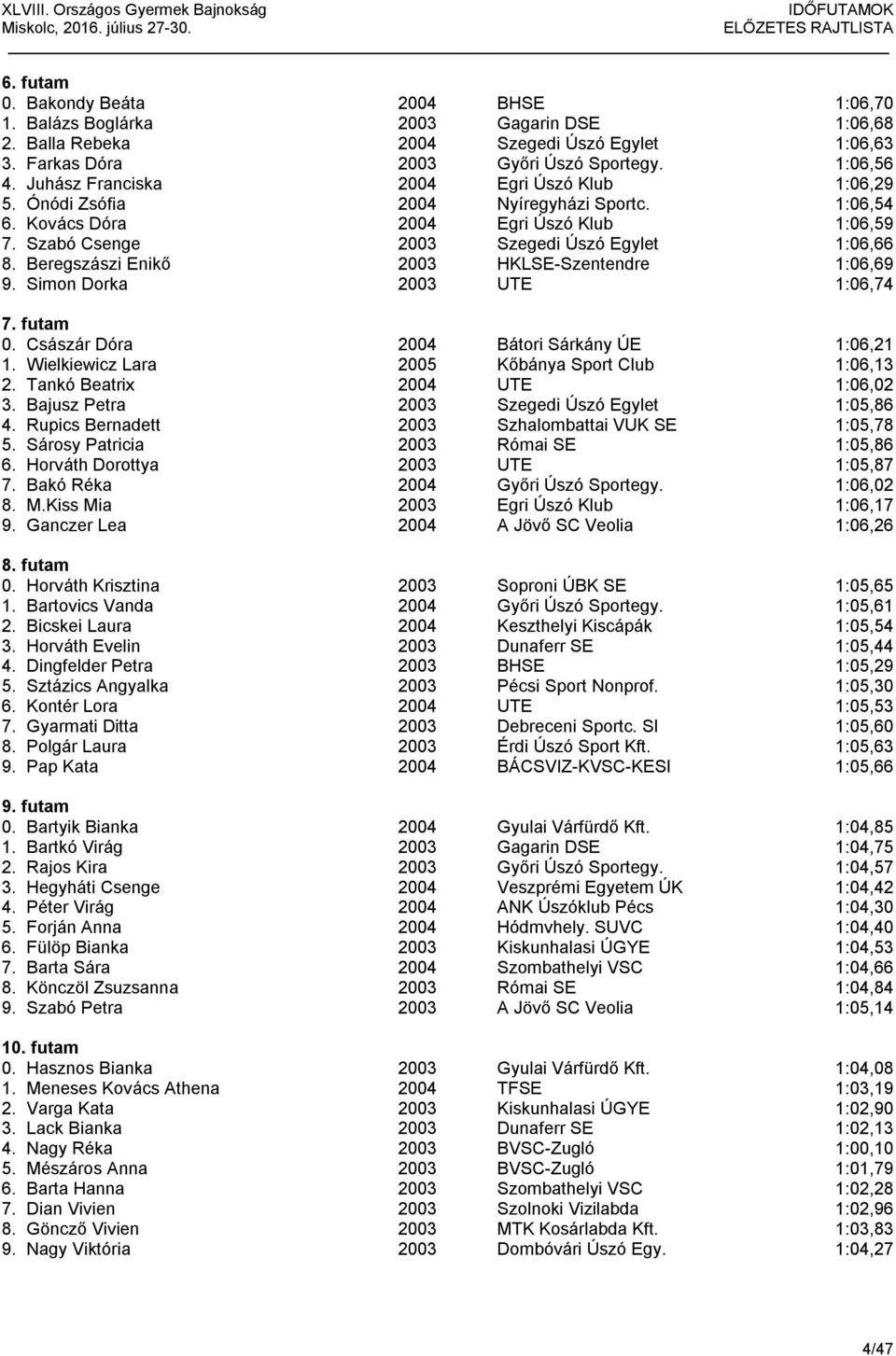 Beregszászi Enikő 2003 HKLSE-Szentendre 1:06,69 9. Simon Dorka 2003 UTE 1:06,74 7. futam 0. Császár Dóra 2004 Bátori Sárkány ÚE 1:06,21 1. Wielkiewicz Lara 2005 Kőbánya Sport Club 1:06,13 2.