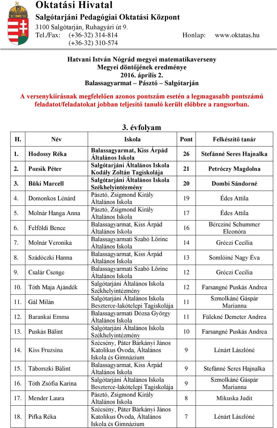 Pifka Réka György János Katolikus Óvoda, Általános és Gimnázium János Katolikus Óvoda, Általános és Gimnázium 26 Stefánné Seres Hajnalka 21 Petróczy Magdolna 20 Dombi Sándorné 19 Édes Attila 17 Édes