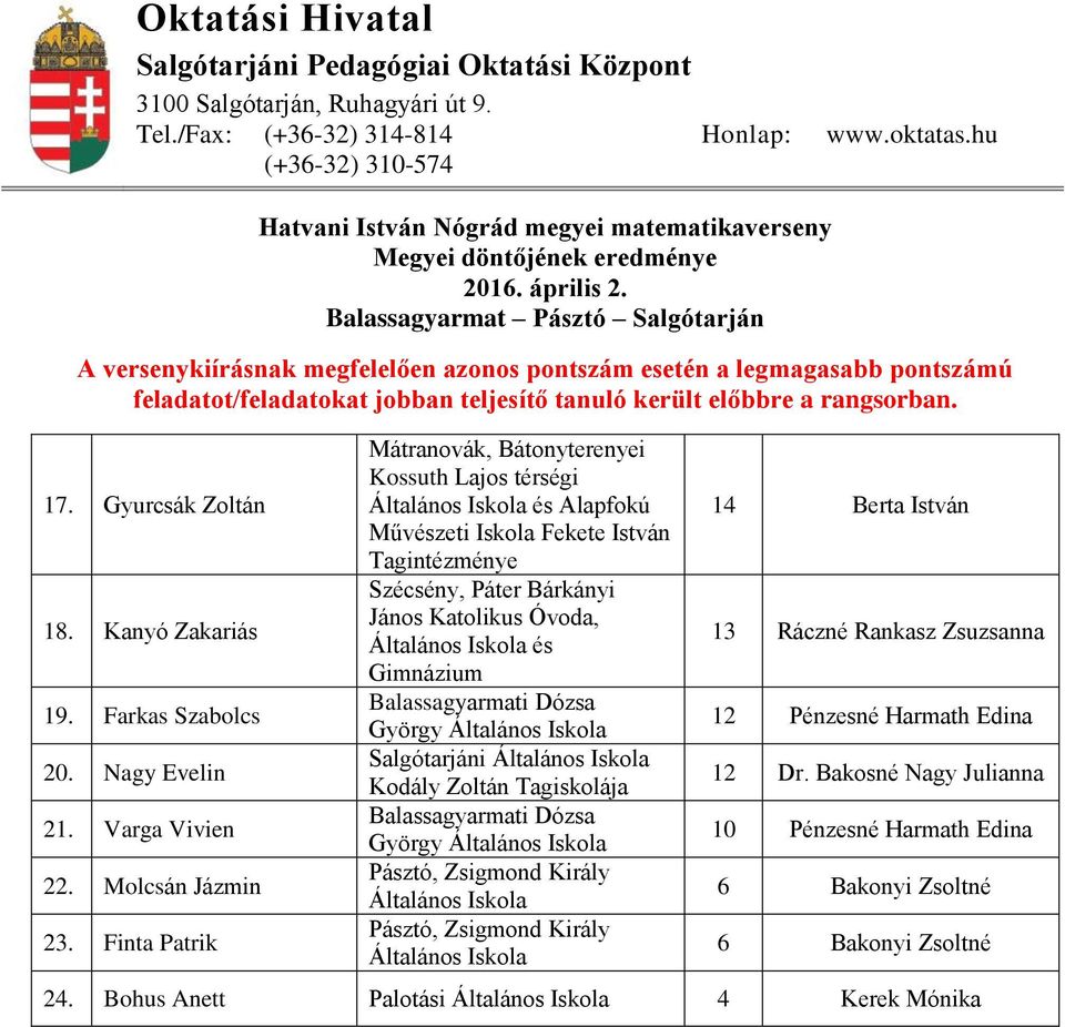 és Gimnázium György György 14 Berta István 13 Ráczné Rankasz Zsuzsanna 12 Pénzesné Harmath Edina 12 Dr.
