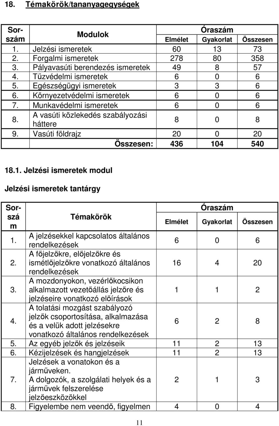 Vasúti földrajz 20 0 20 Összesen: 436 104 540 18.1. Jelzési ismeretek modul Jelzési ismeretek tantárgy Sorszám Sorszá Óraszám Témakörök m Elmélet Gyakorlat Összesen 1.