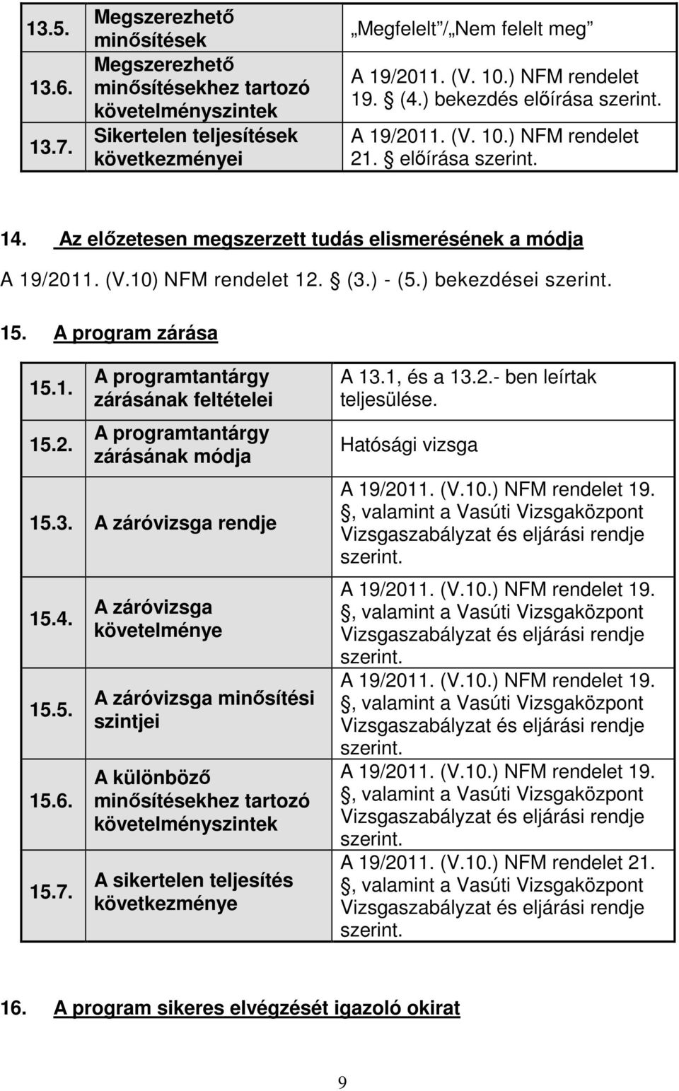 (3.) - (5.) bekezdései szerint. 15. A program zárása 15.1. 15.2. A programtantárgy zárásának feltételei A programtantárgy zárásának módja 15.3. A záróvizsga rendje 15.4. 15.5. 15.6. 15.7.
