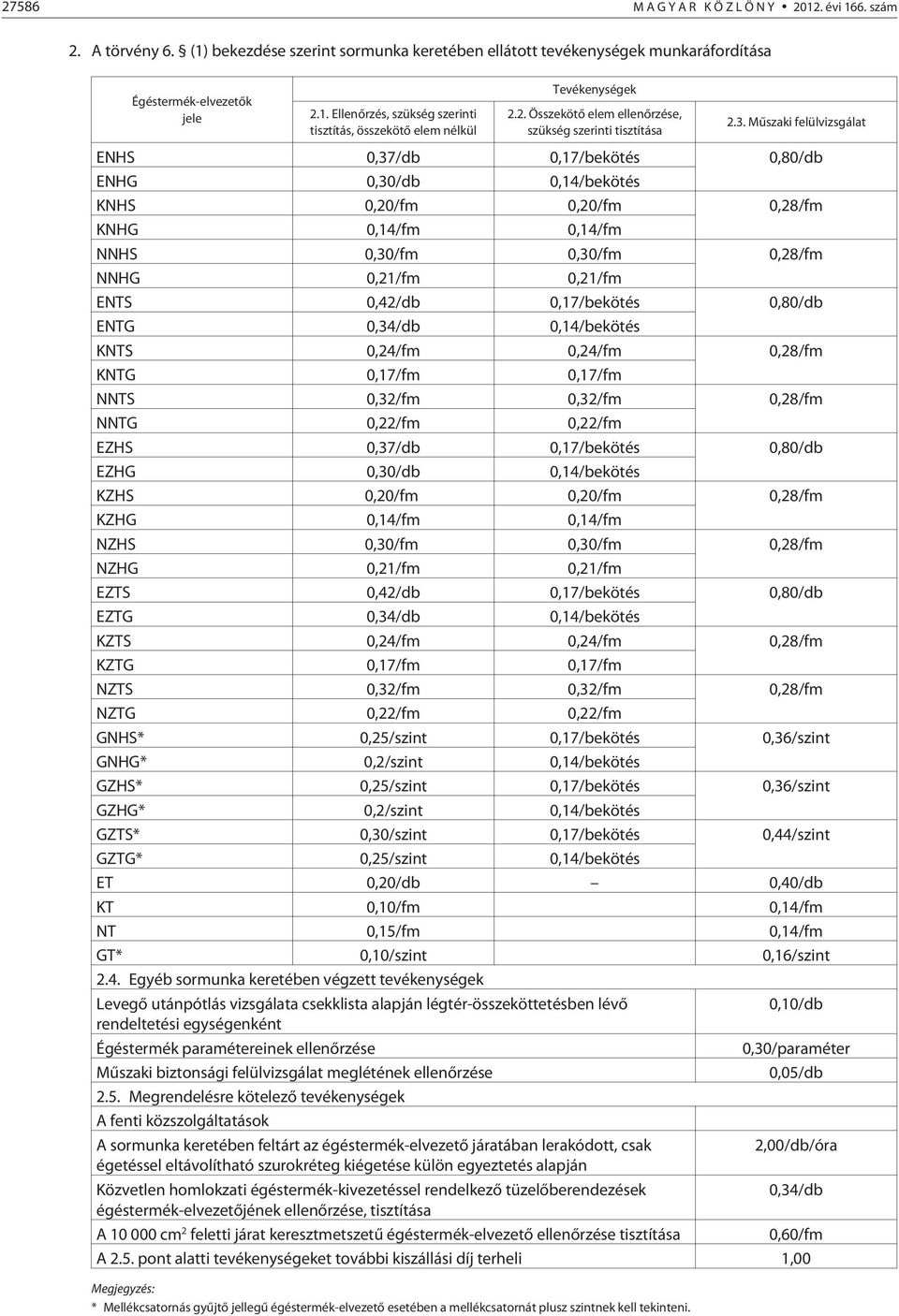 Mûszaki felülvizsgálat ENHS 0,37/db 0,17/bekötés 0,80/db ENHG 0,30/db 0,14/bekötés KNHS 0,20/fm 0,20/fm 0,28/fm KNHG 0,14/fm 0,14/fm NNHS 0,30/fm 0,30/fm 0,28/fm NNHG 0,21/fm 0,21/fm ENTS 0,42/db