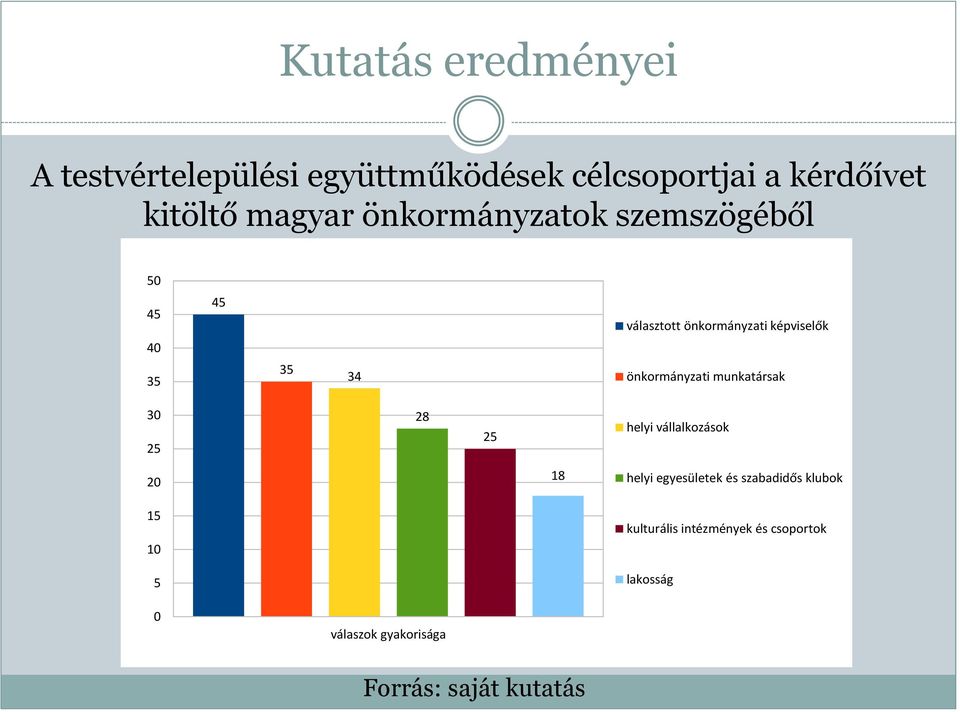 önkormányzati munkatársak 30 25 28 25 helyi vállalkozások 20 15 10 5 18 helyi egyesületek és