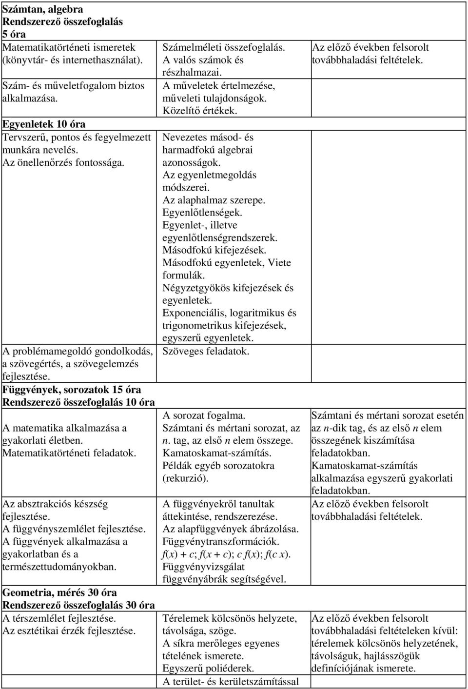 Függvények, sorozatok 15 óra Rendszerező összefoglalás 10 óra A matematika alkalmazása a gyakorlati életben. Matematikatörténeti feladatok. Az absztrakciós készség fejlesztése.