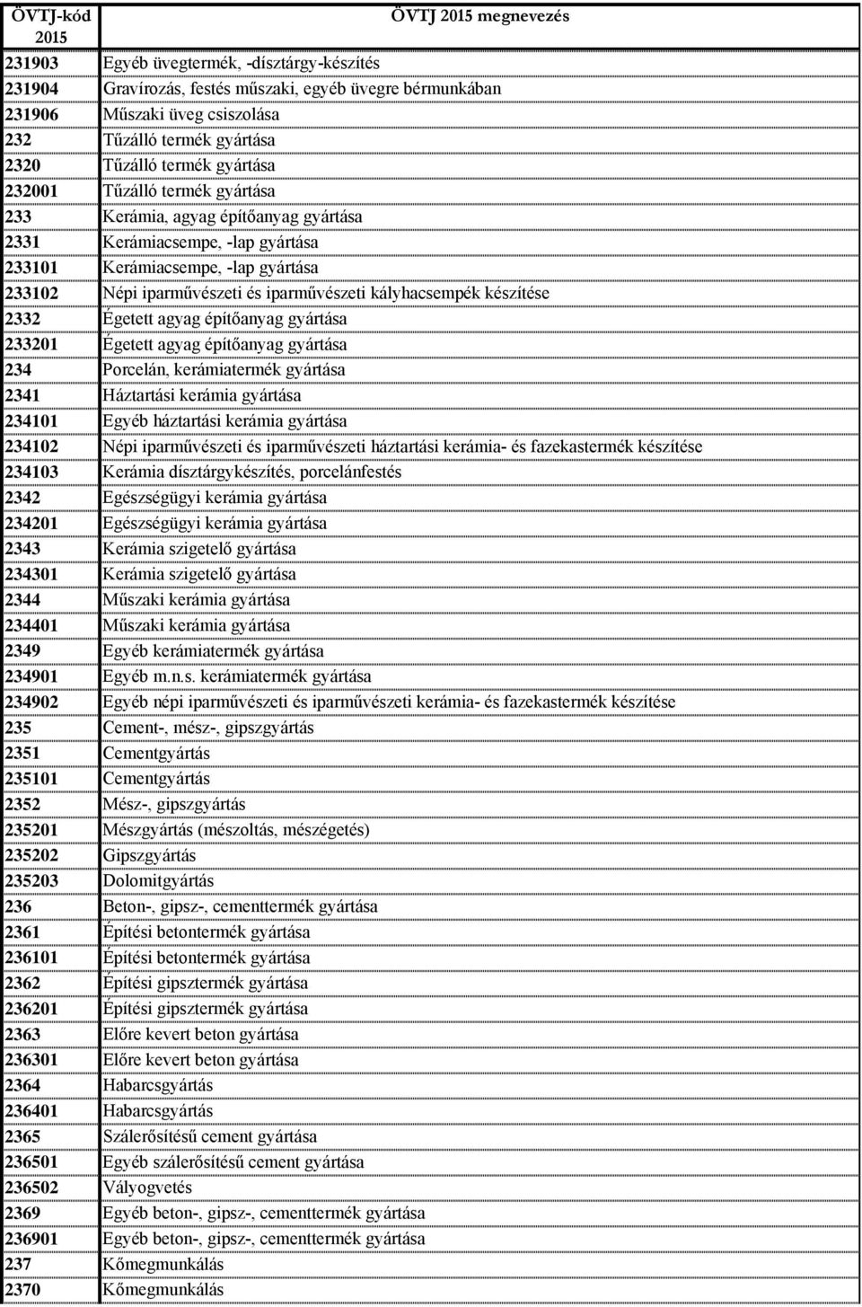 kályhacsempék készítése 2332 Égetett agyag építőanyag gyártása 233201 Égetett agyag építőanyag gyártása 234 Porcelán, kerámiatermék gyártása 2341 Háztartási kerámia gyártása 234101 Egyéb háztartási