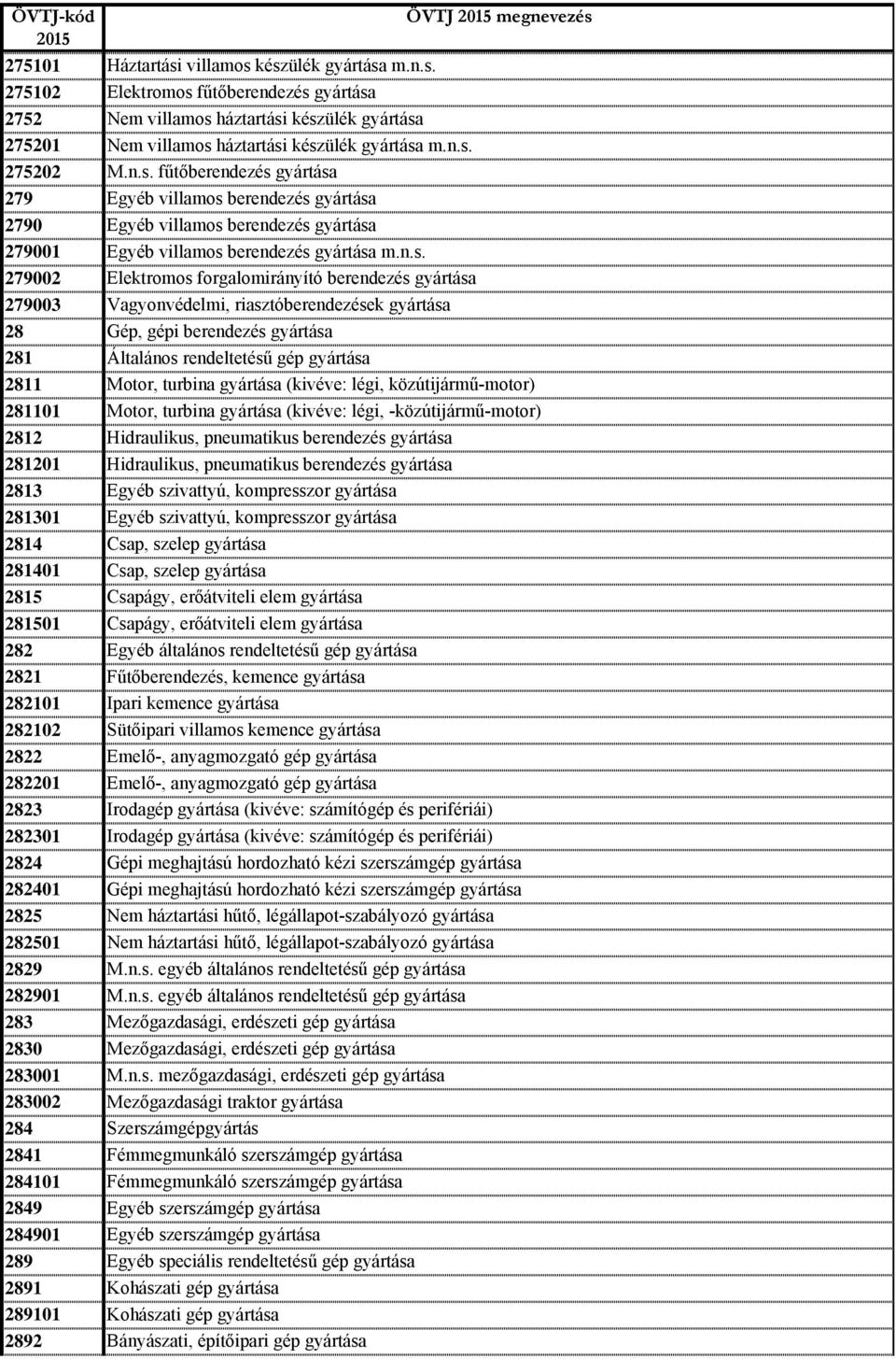 forgalomirányító berendezés gyártása 279003 Vagyonvédelmi, riasztóberendezések gyártása 28 Gép, gépi berendezés gyártása 281 Általános rendeltetésű gép gyártása 2811 Motor, turbina gyártása (kivéve: