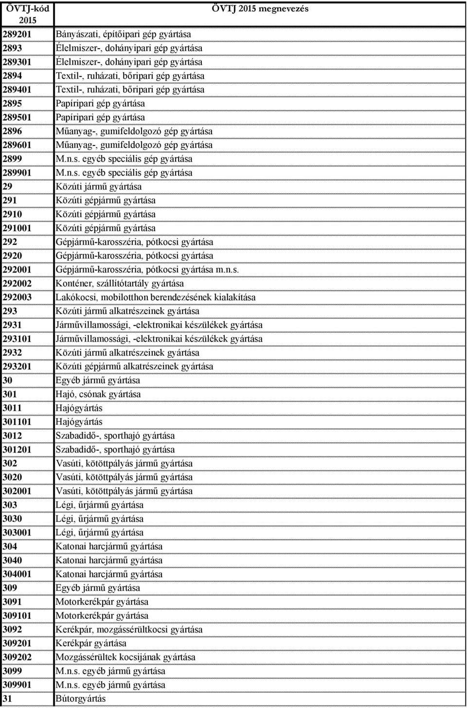 n.s. egyéb speciális gép gyártása 29 Közúti jármű gyártása 291 Közúti gépjármű gyártása 2910 Közúti gépjármű gyártása 291001 Közúti gépjármű gyártása 292 Gépjármű-karosszéria, pótkocsi gyártása 2920