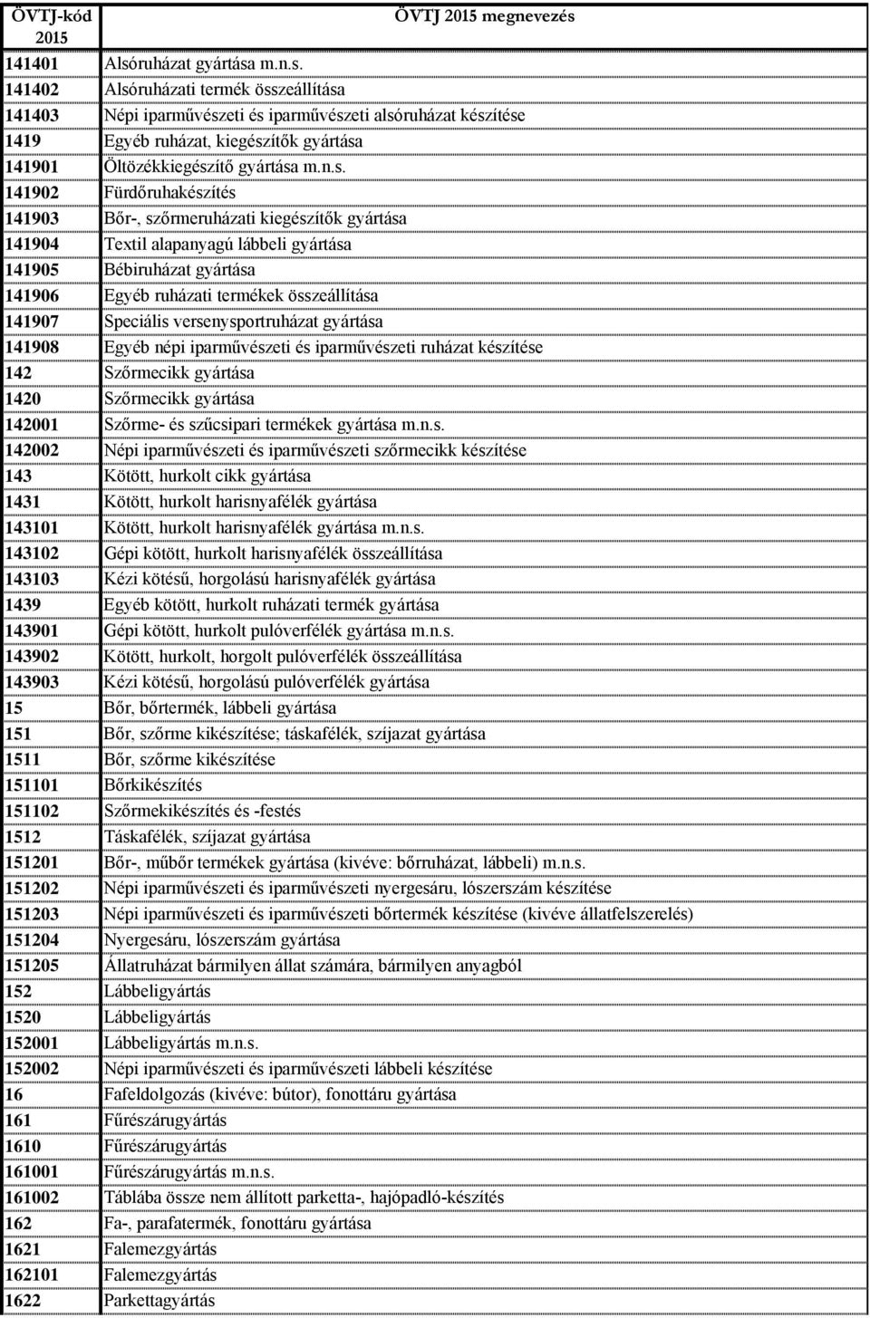 141907 Speciális versenysportruházat gyártása 141908 Egyéb népi iparművészeti és iparművészeti ruházat készítése 142 Szőrmecikk gyártása 1420 Szőrmecikk gyártása 142001 Szőrme- és szűcsipari termékek