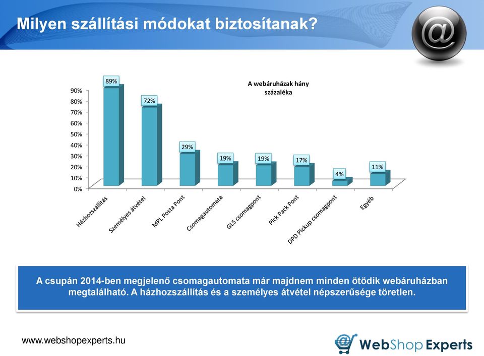 19% 17% 4% 11% 0% A csupán 2014-ben megjelenő csomagautomata már majdnem