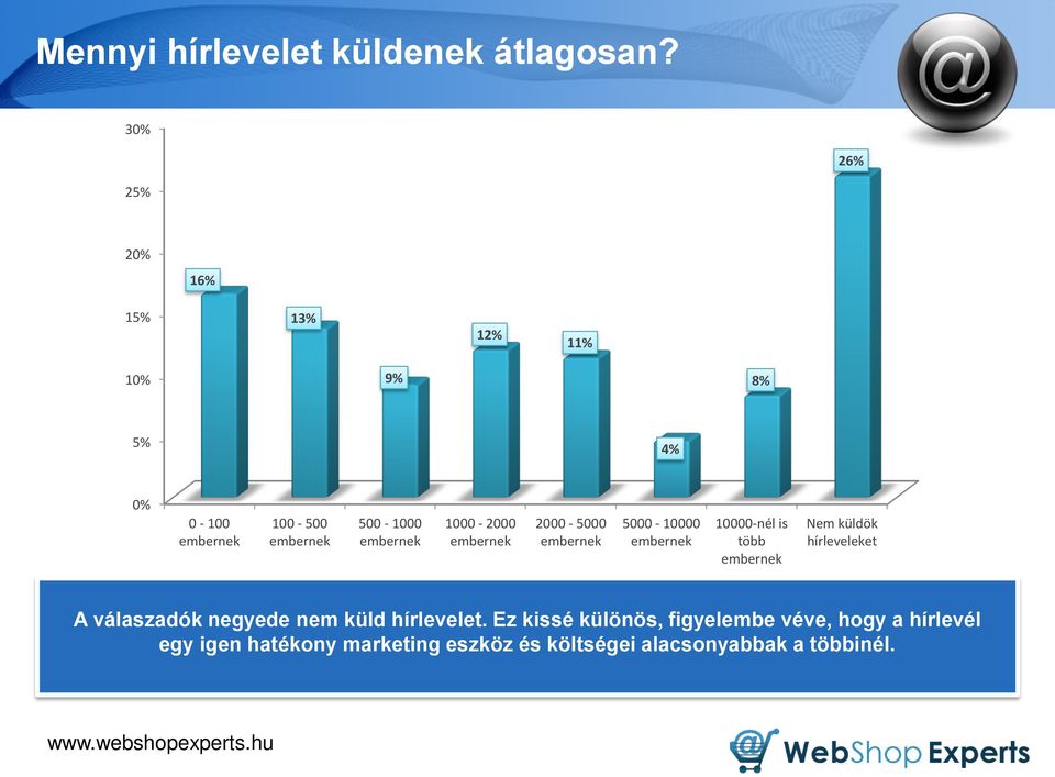 1000-2000 embernek 2000-5000 embernek 5000-10000 embernek 10000-nél is több embernek Nem küldök