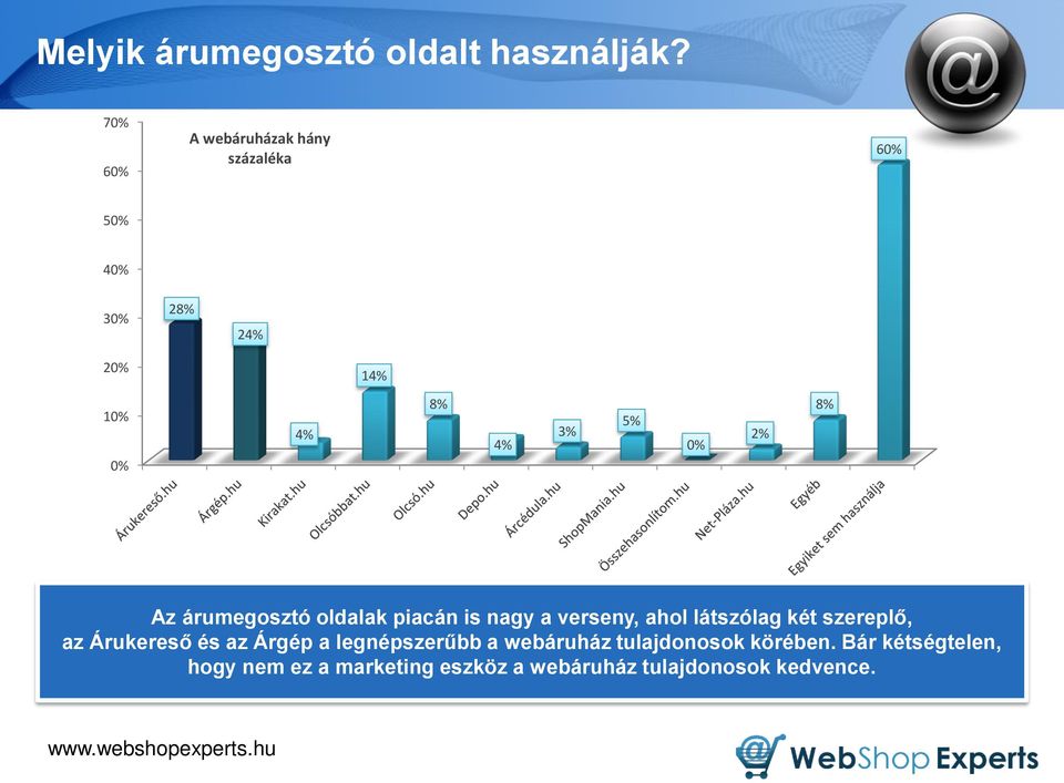 Az árumegosztó oldalak piacán is nagy a verseny, ahol látszólag két szereplő, az Árukereső