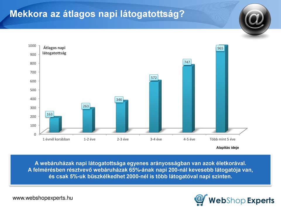 1-2 éve 2-3 éve 3-4 éve 4-5 éve Több mint 5 éve Alapítás ideje A webáruházak napi látogatottsága egyenes