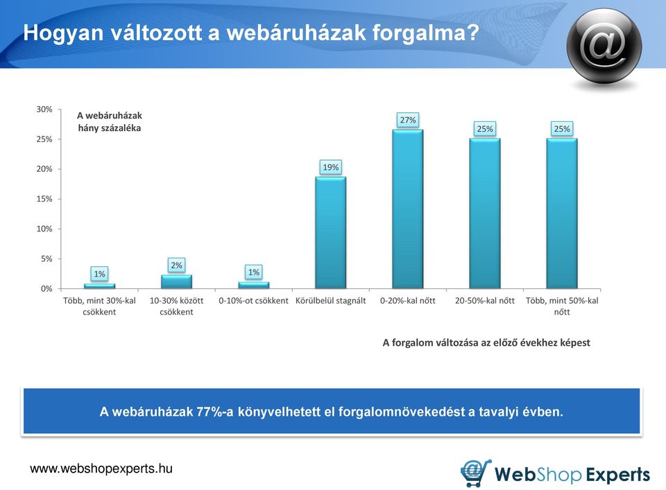 2% 10- között csökkent 1% 0-10%-ot csökkent Körülbelül stagnált 0--kal nőtt 20-50%-kal nőtt