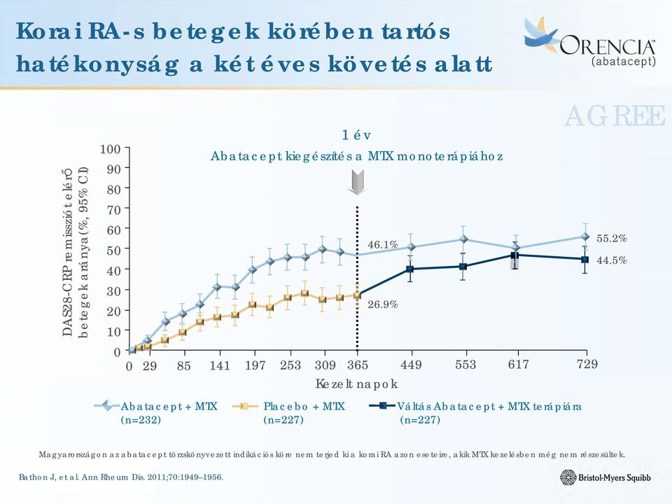 9% 10 0 0 29 85 141 197 253 309 365 449 553 617 729 Kezelt napok Abatacept + MTX (n=232) Placebo + MTX (n=227) 1év Váltás Abatacept + MTX