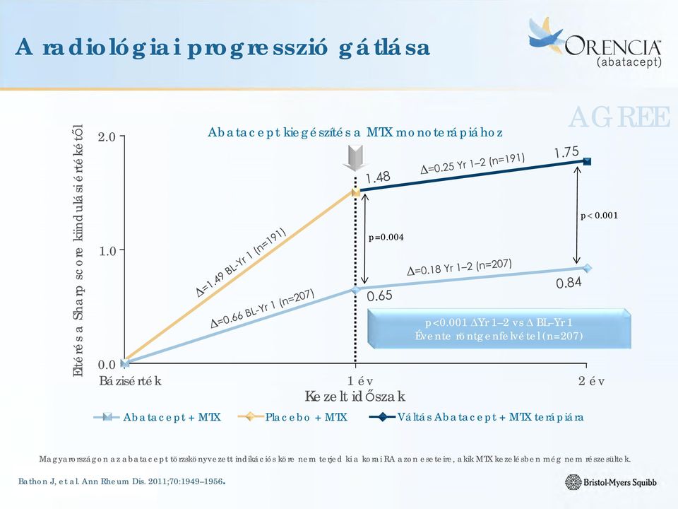 0 Bázisérték 1 év 2 év Kezelt időszak Abatacept + MTX Placebo + MTX Váltás Abatacept + MTX terápiára AGREE p 0.