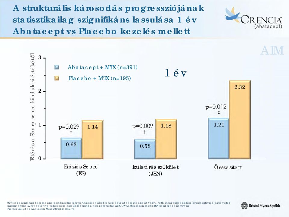 32 Összesített AIM 92% of patients had baseline and post-baseline x-rays; Analysis on all observed data at baseline and at Year 1, with linear extrapolation for