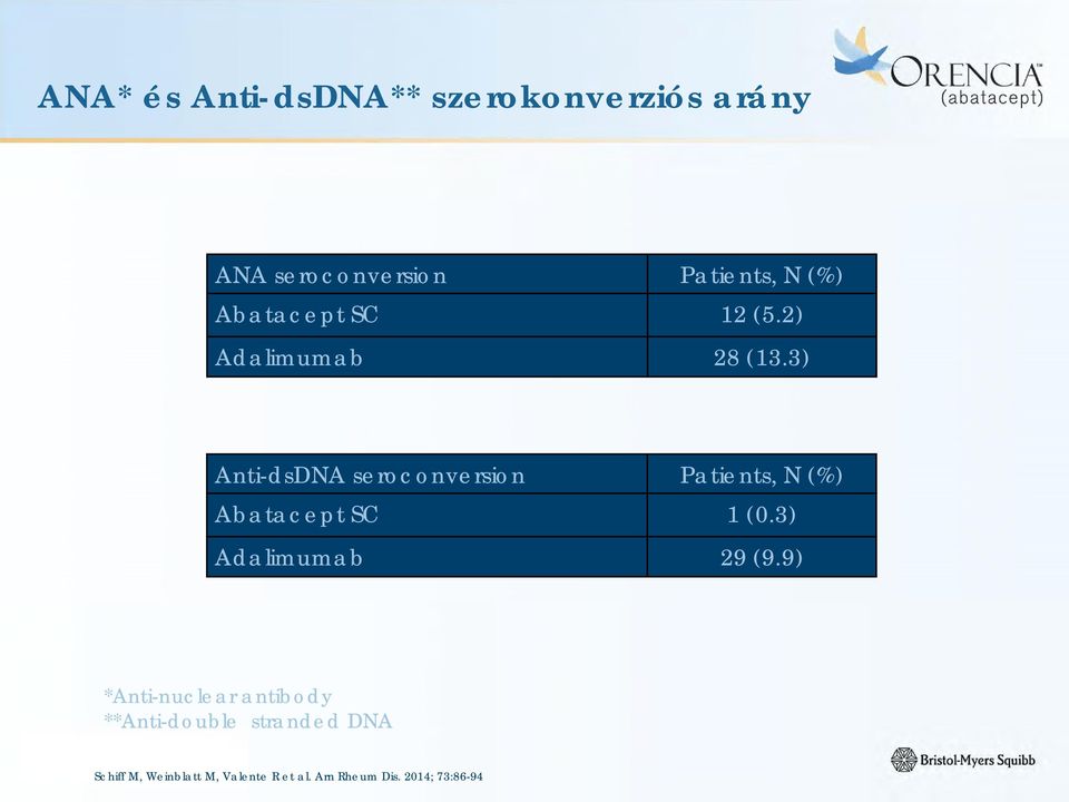3) Anti-dsDNA seroconversion Patients, N (%) Abatacept SC 1 (0.